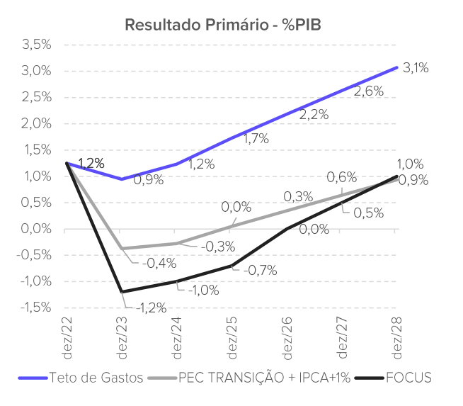 gráfico expectativa resultado primário 2022 a 2028