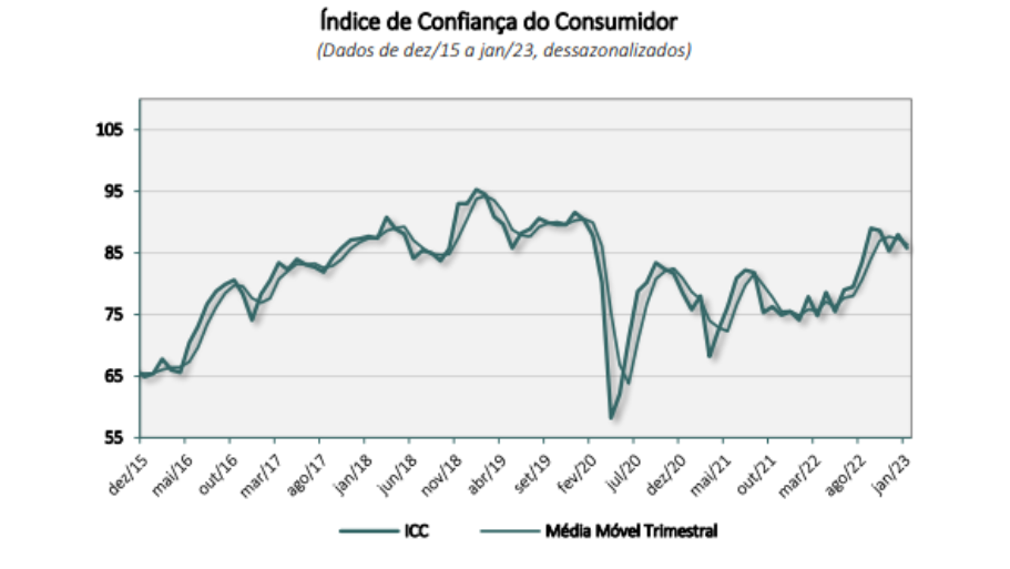Gráfico mostra o ICC da FGV.