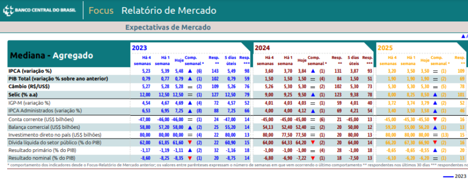 Tabela mostra dados do Focus, do BC.