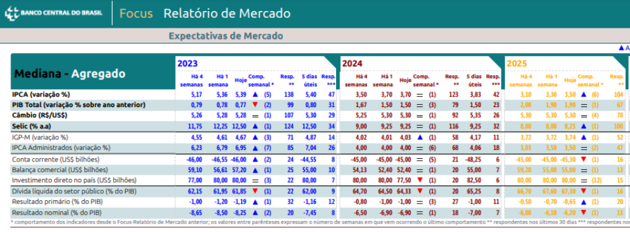 Tabela mostra avanço da inflação no Brasil via relatório Focus.