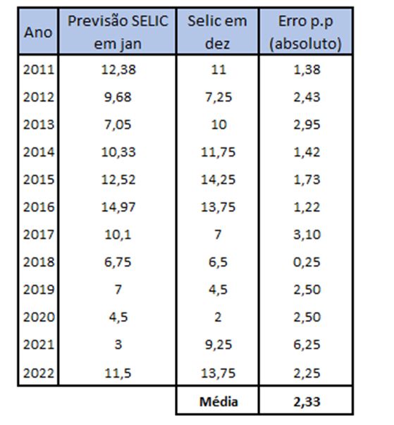Tabela com acertos Focus sobre Selic