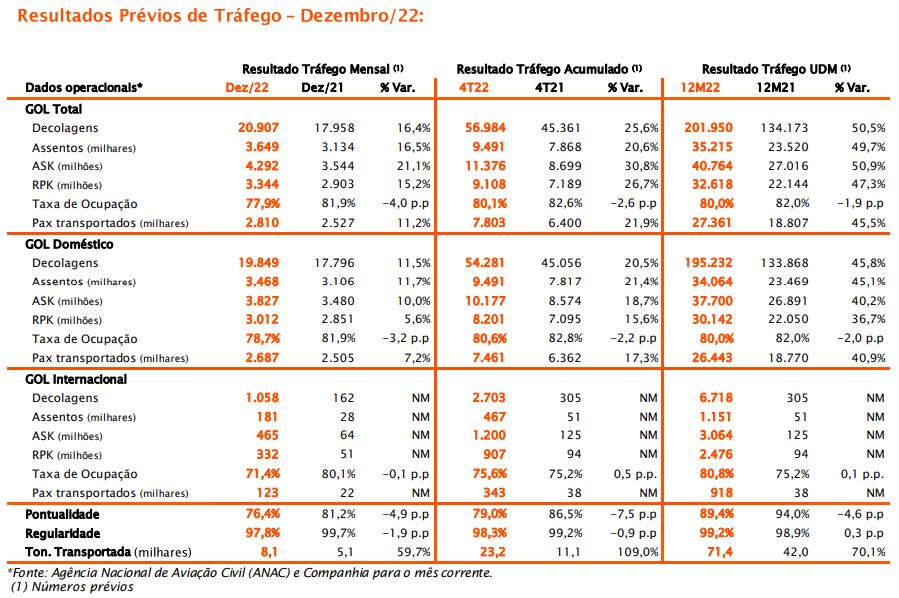 tabela com dados prévios de dezembro de 2022