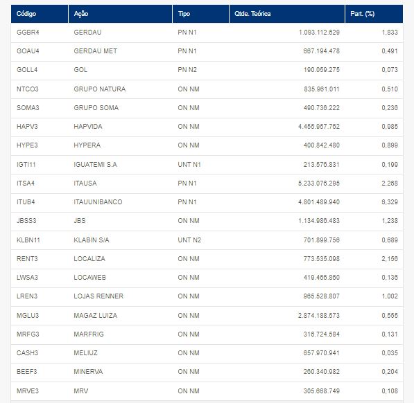 carteira Ibovespa