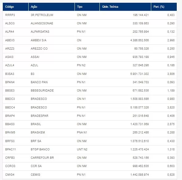 carteira Ibovespa