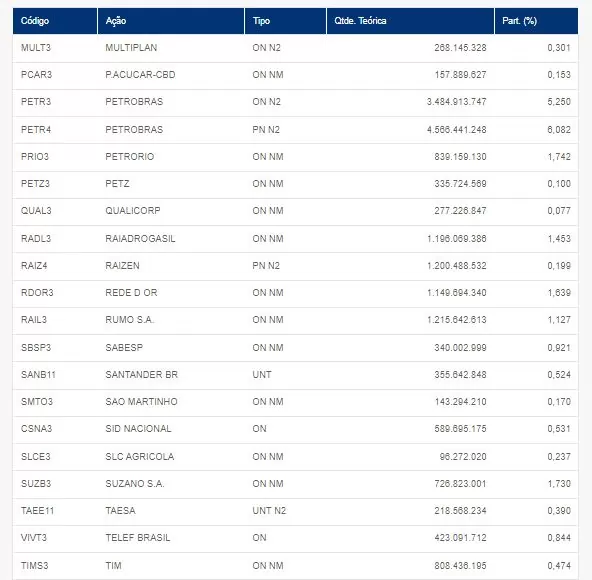 carteira Ibovespa