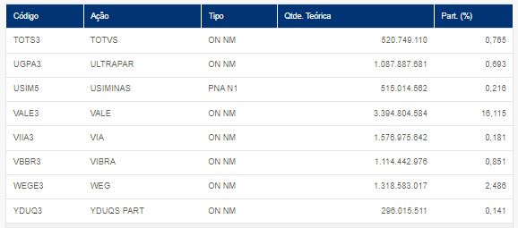 carteira Ibovespa