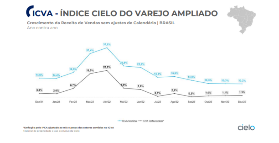 Gráfico mostra avanço das vendas no varejo pelo ICVA.