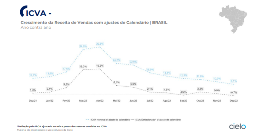 Gráfico mostra avanço das vendas no varejo pelo ICVA.