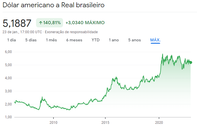 gráfico dólar x real