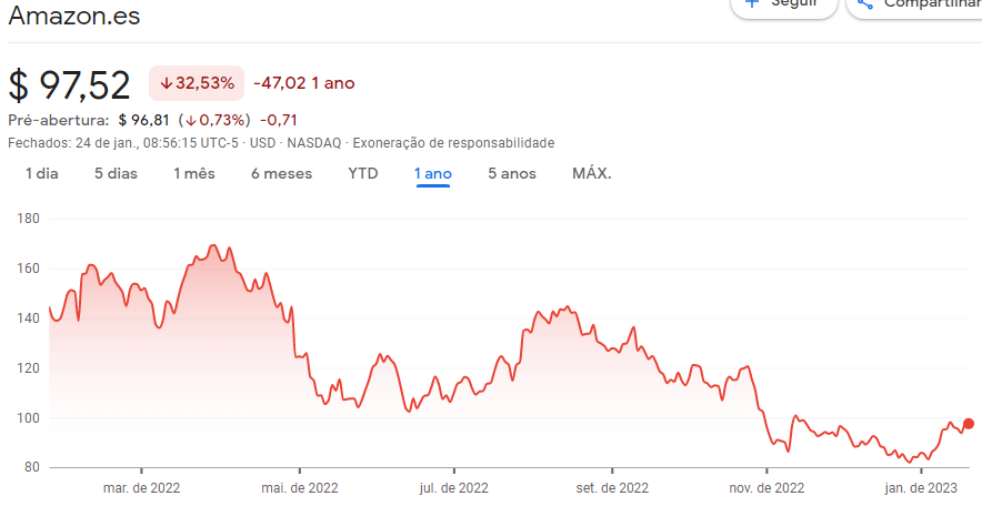 gráfico ações Amazon