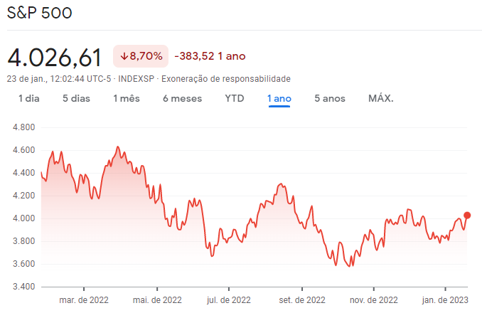 gráfico S&P 500