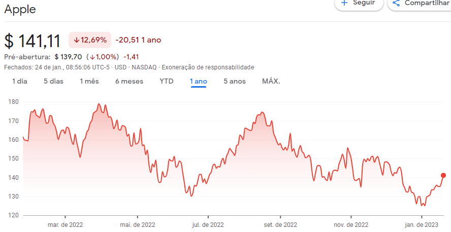 gráfico ações Apple