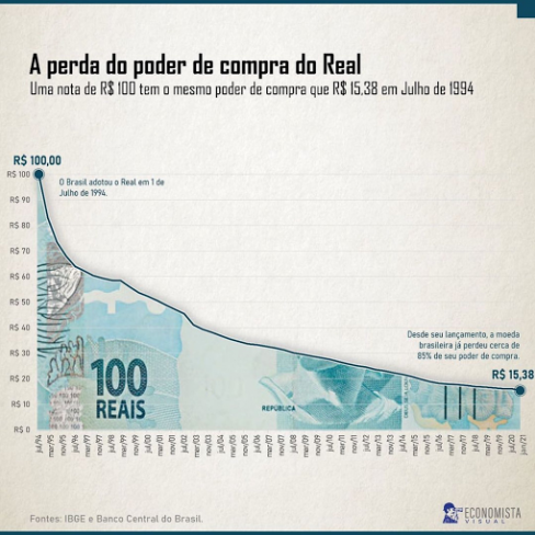 gráfico com perda do poder de compra do real ao longo do tempo