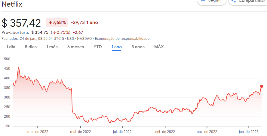 gráfico ações Netflix