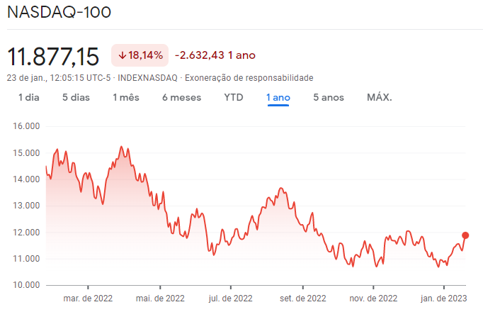 gráfico Nasdaq