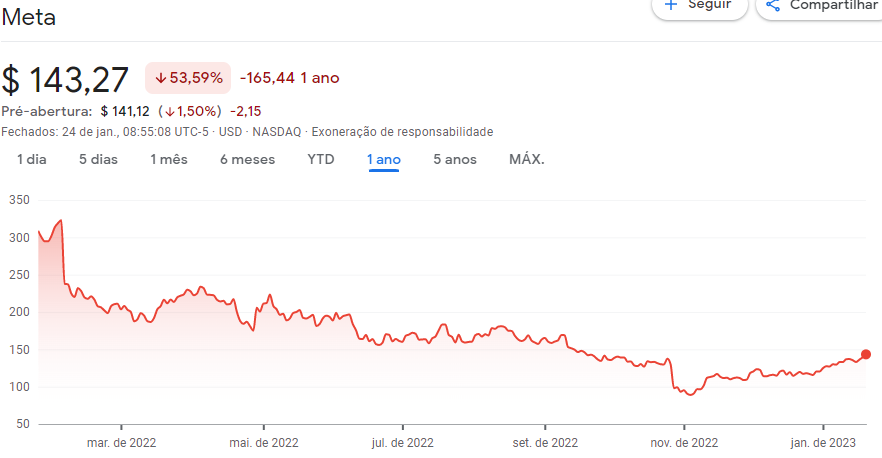 gráfico ações Meta