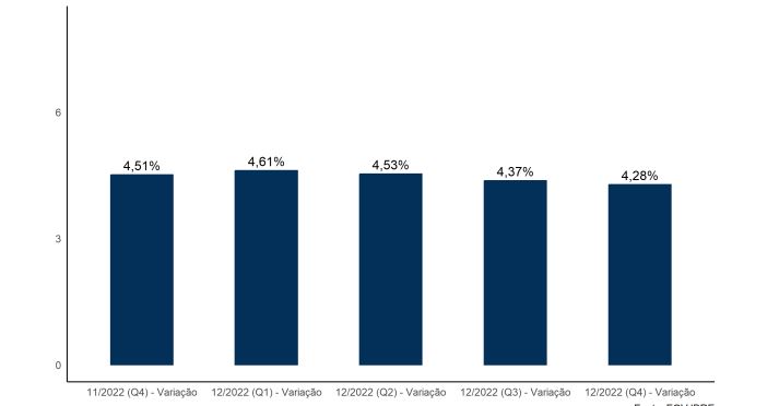 gráfico Variação IPC-S em 12 meses. Fonte: FGV