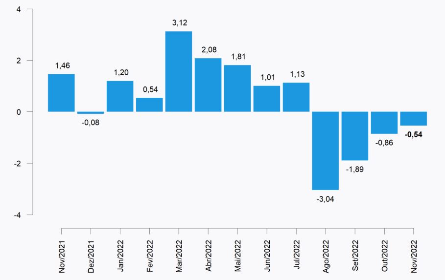 gráfico com variação mensal do IPP