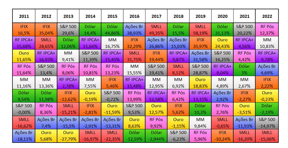 tabela com melhores investimentos de 2011 a 2022