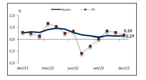 gráfico com variação do núcleo do IPC
