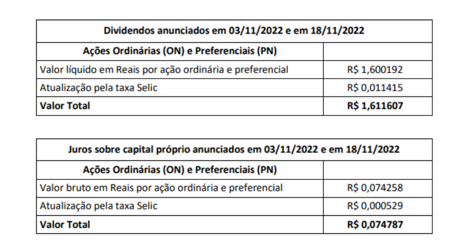 Tabela mostra proventos da Petrobras (PETR4).