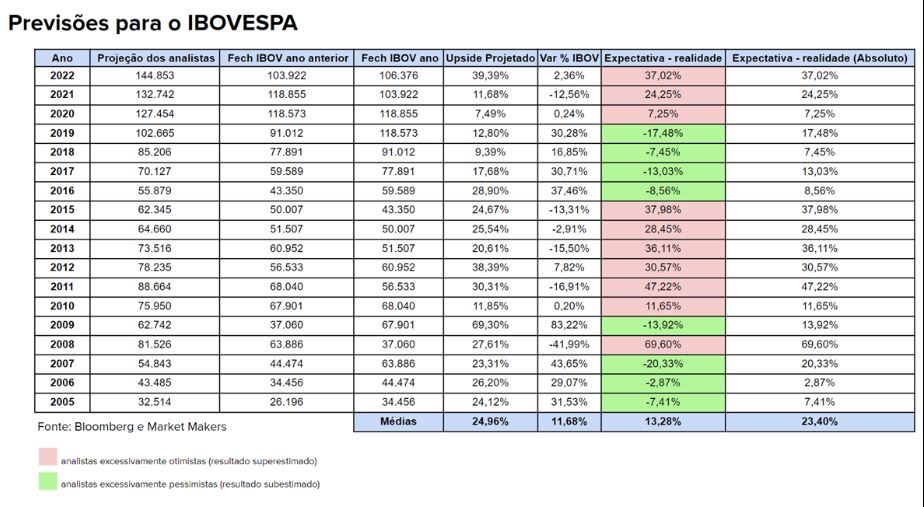 projeções para o Ibovespa ao longo dos anos
