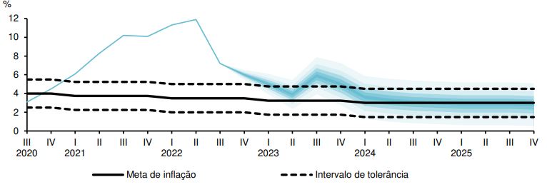 gráfico com Projeção para inflação e intervalo de tolerância. Fonte: BC