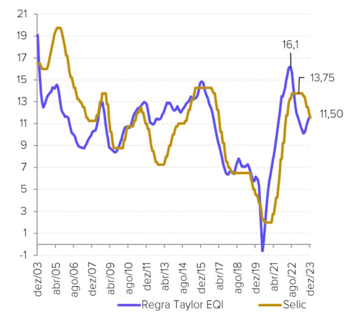 gráfico com projeção Selic