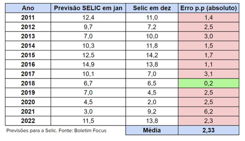 Projeções para Selic ao longo dos anos