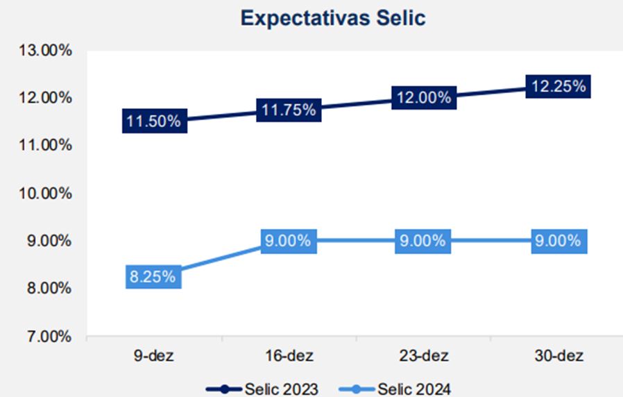 gráfico Selic projeção