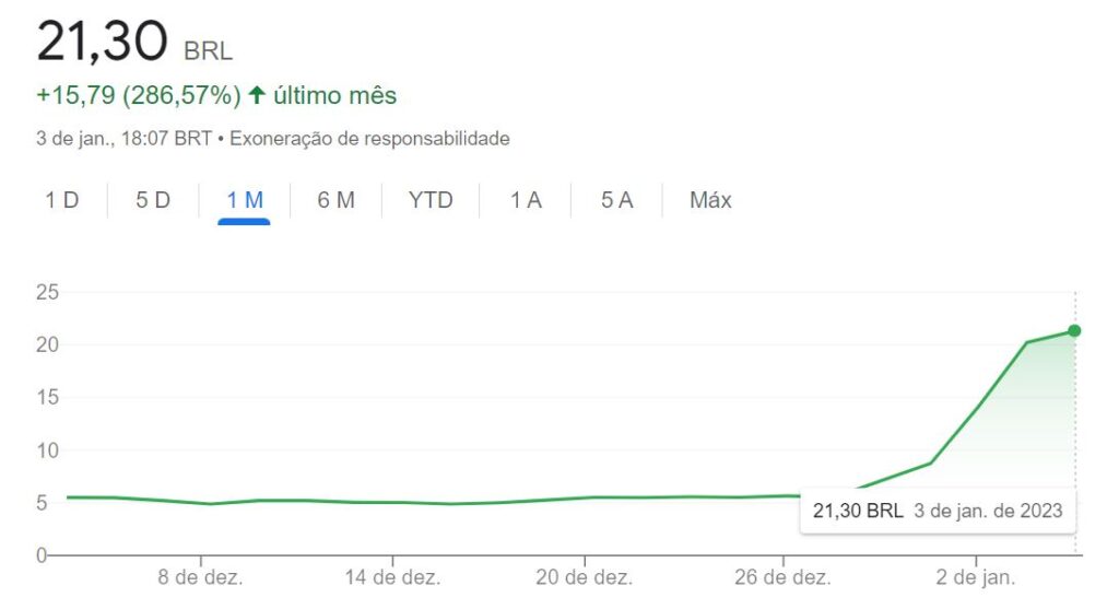 gráfico com valorização da Gafisa