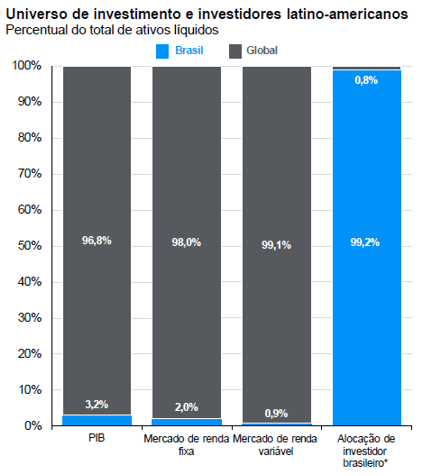 gráfico com investidores latino-americanos e seus investimentos