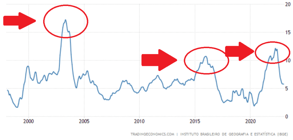 Gráfico com taxa de inflação no Brasil