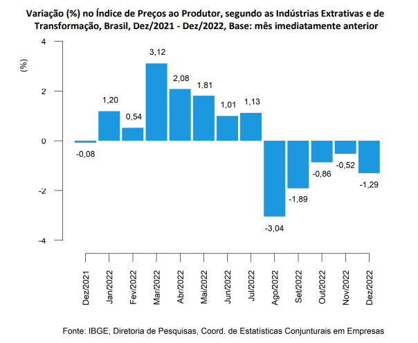 DAdos do IPP de dezembro em comparação com os outros meses de 2022