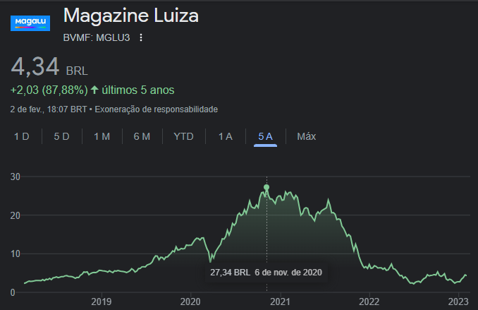 Cotações do Magazine Luiza (MGLU3) nos últimos cinco anos