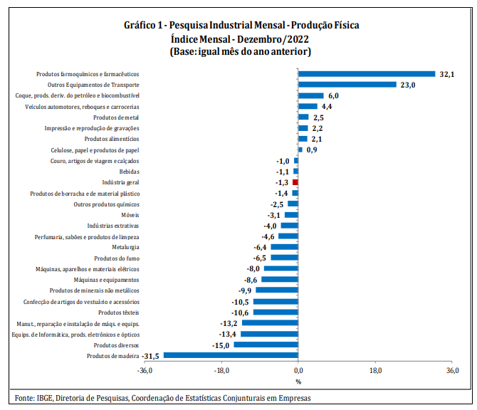 Produção industrial de de dezembro na comparação por itens com novembro