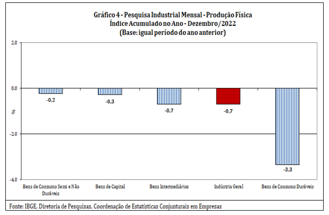 Produção industrial de 2022 no acumulado dos grandes grupos em comparação a 2021