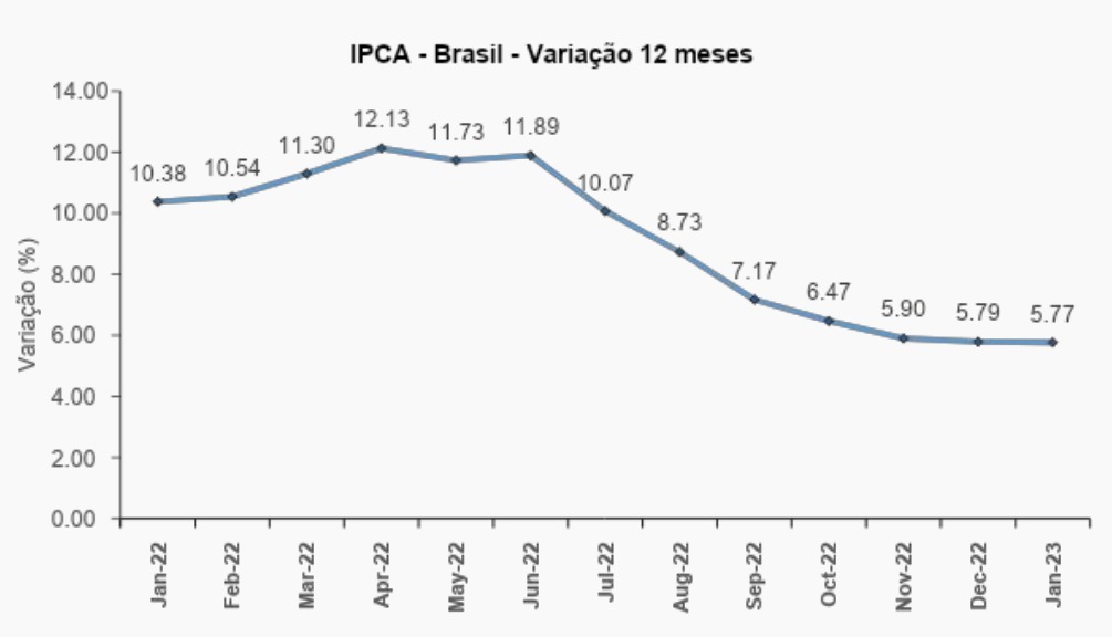 Gráfico de linhas com IPCA de janeiro e valor acumulado dos últimos 12 meses