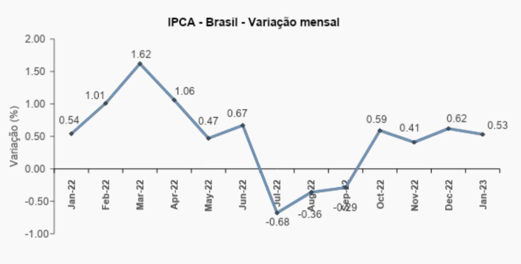 Gráfico de linhas com IPCA de janeiro e valor mensal dos últimos 12 meses