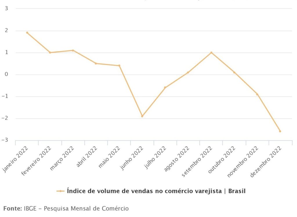 Gráfico de linhas mostra vendas no varejo de dezembro a cada mês