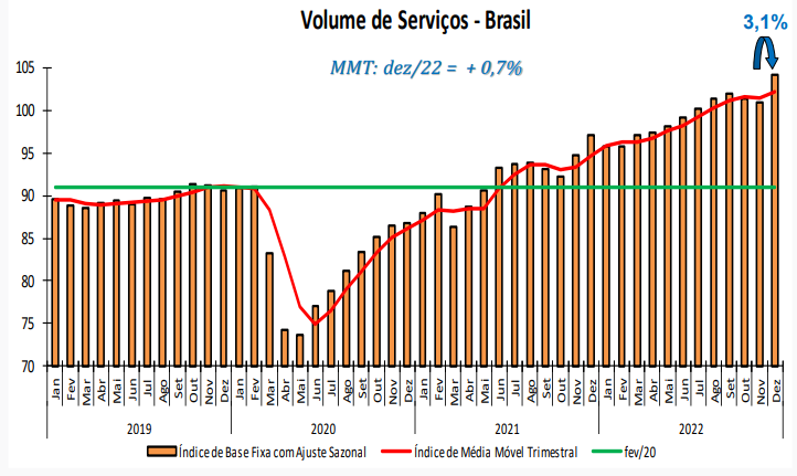 Dados da pesquisa mensal de serviços de dezembro, média móvel trimestral