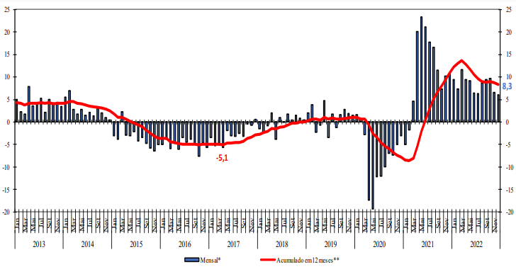 Dados da pesquisa mensal de serviços de dezembro, mês a , mês e acumulado do ano