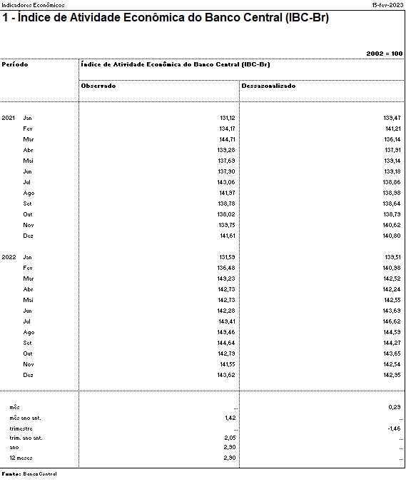Tabela com dados do IBC-Br de dezembro e do ano