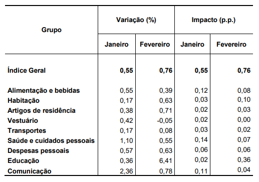 Tabela com dados sobre IPCA-5 de fevereiro