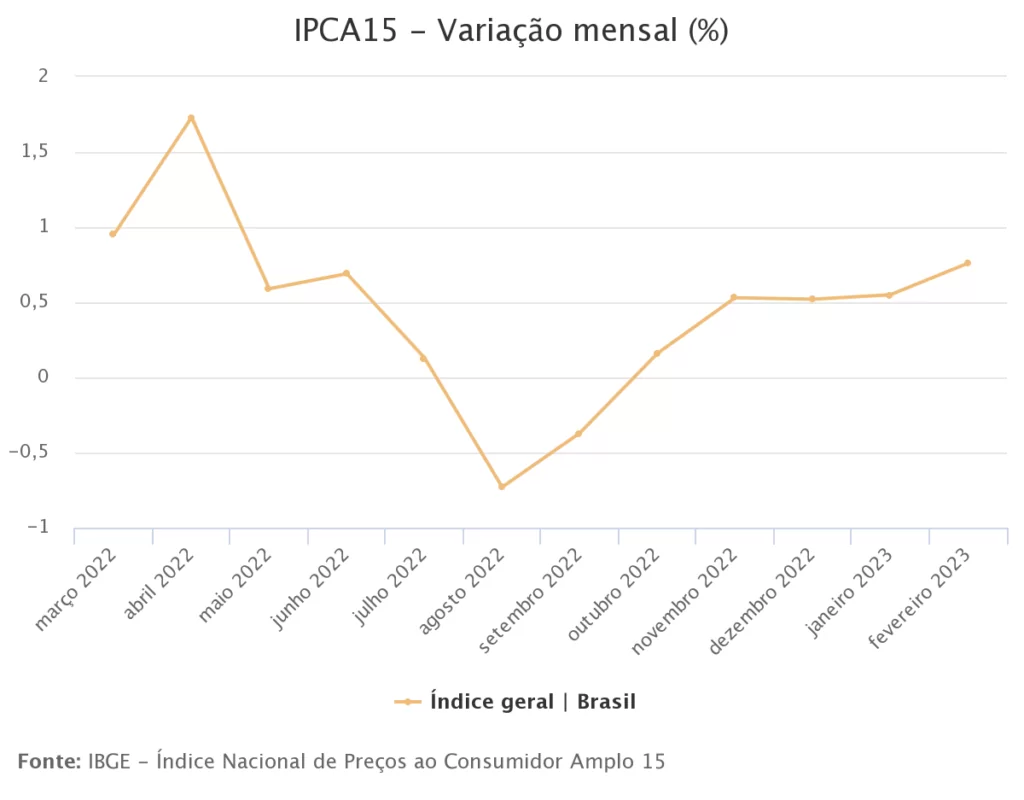 Gráfico com dados sobre IPCA-5 de fevereiro