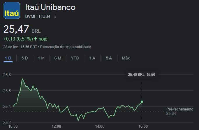 Cotações do Itaú Unibanco (ITUB4) nesta terça-feira, 28 de fevereiro