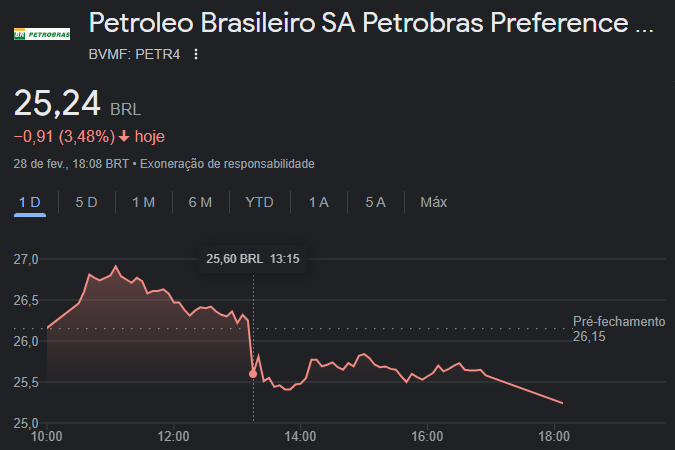 Cotações de Petrobras (PETR4) na B3 ao longo de 28 de fevereiro - Fonte: Google Finance