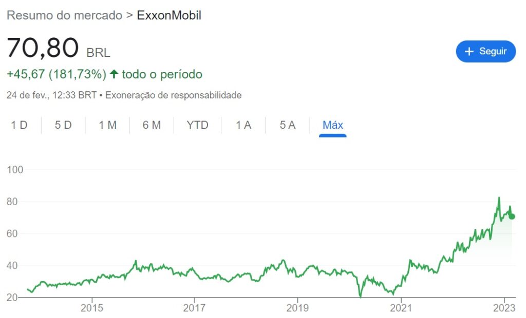 gráfico com cotação ExxonMobil