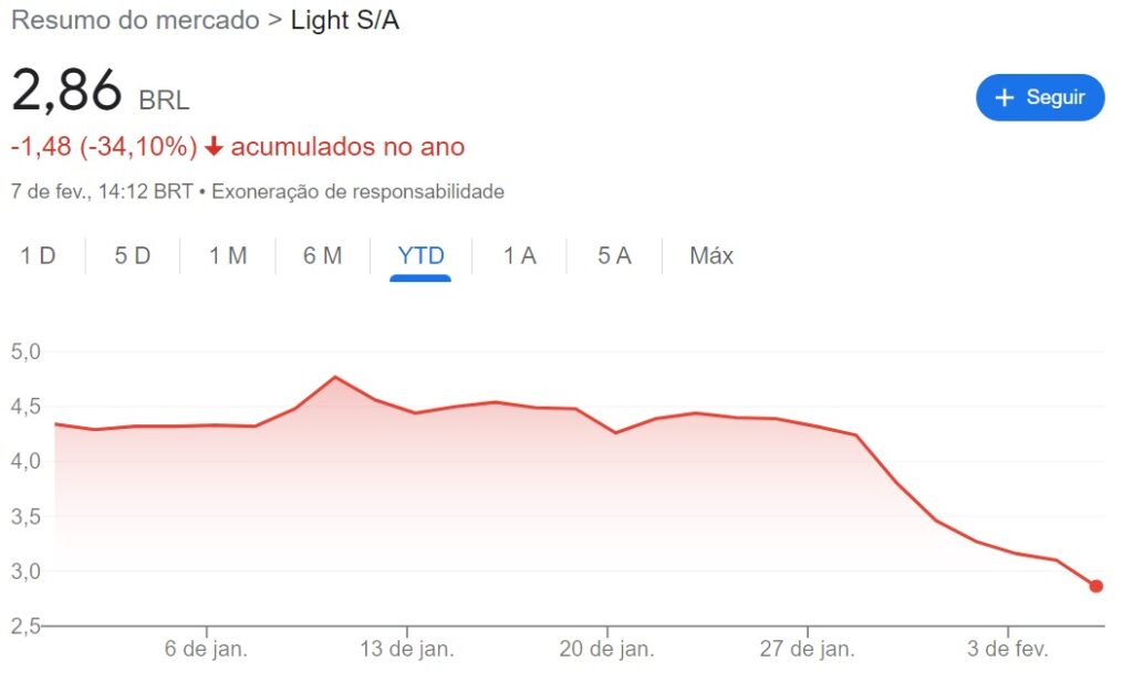 gráfico cotação de ação da Light