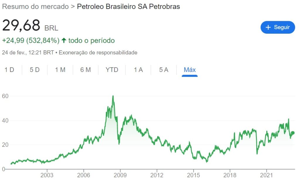 gráfico com cotação de ação Petrobras
